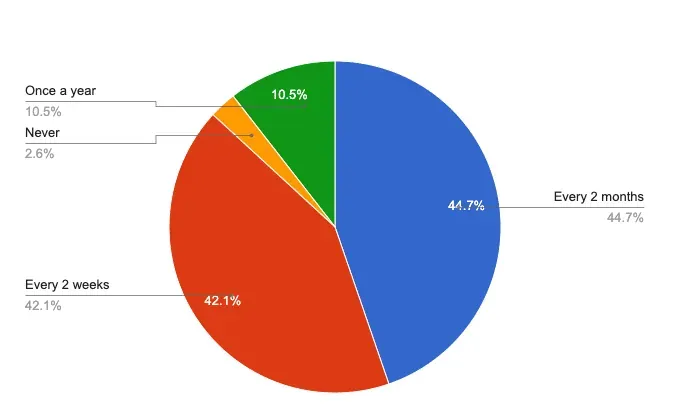 Survey: online shopping frequency against interest in online voting