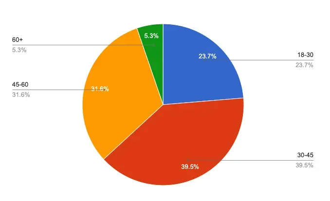 Survey: age against interest in online voting