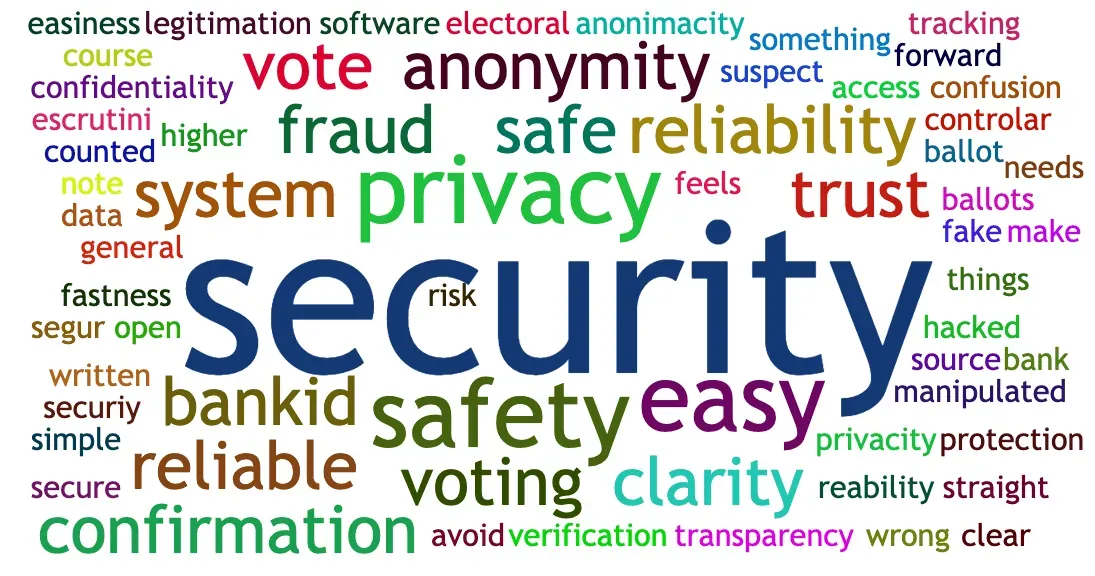 Survey: what matters most in an online voting system