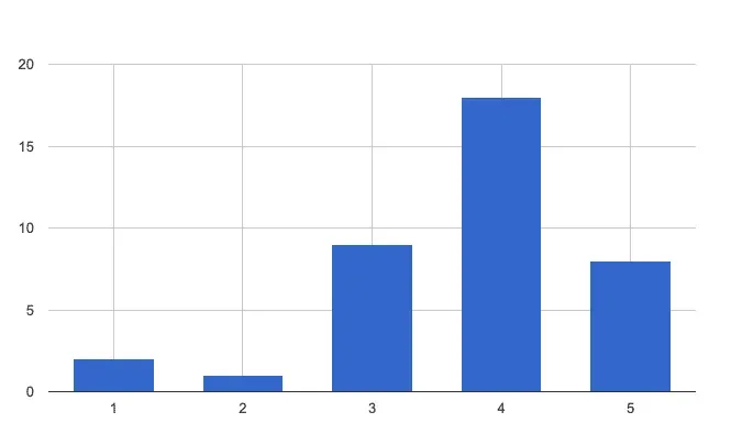 Survey: interest in political news