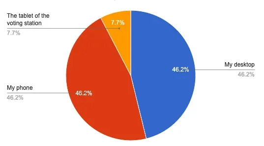 Survey: the most politically engaged are the least likely to vote by phone