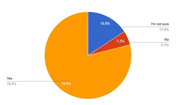 Survey: would you like being able to vote online, by age segment