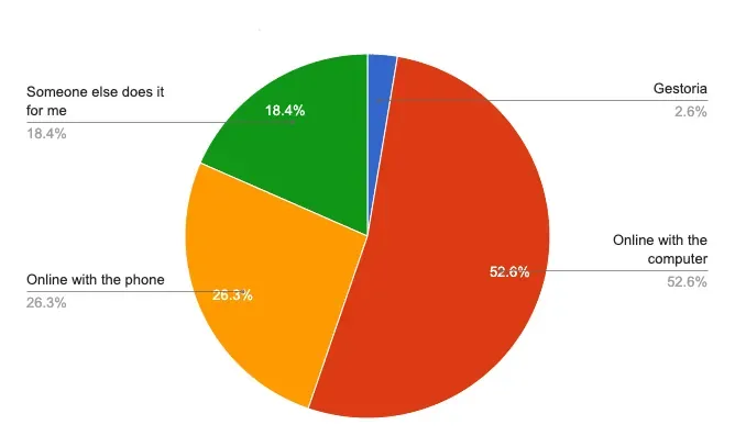 Survey: tax-return method against preferred voting device