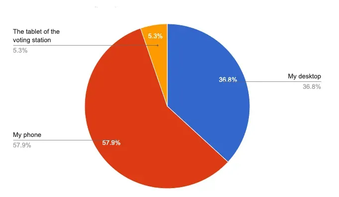 Survey: preferred device for voting online